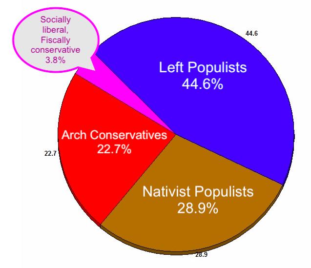 2019 electorate pie chart populism